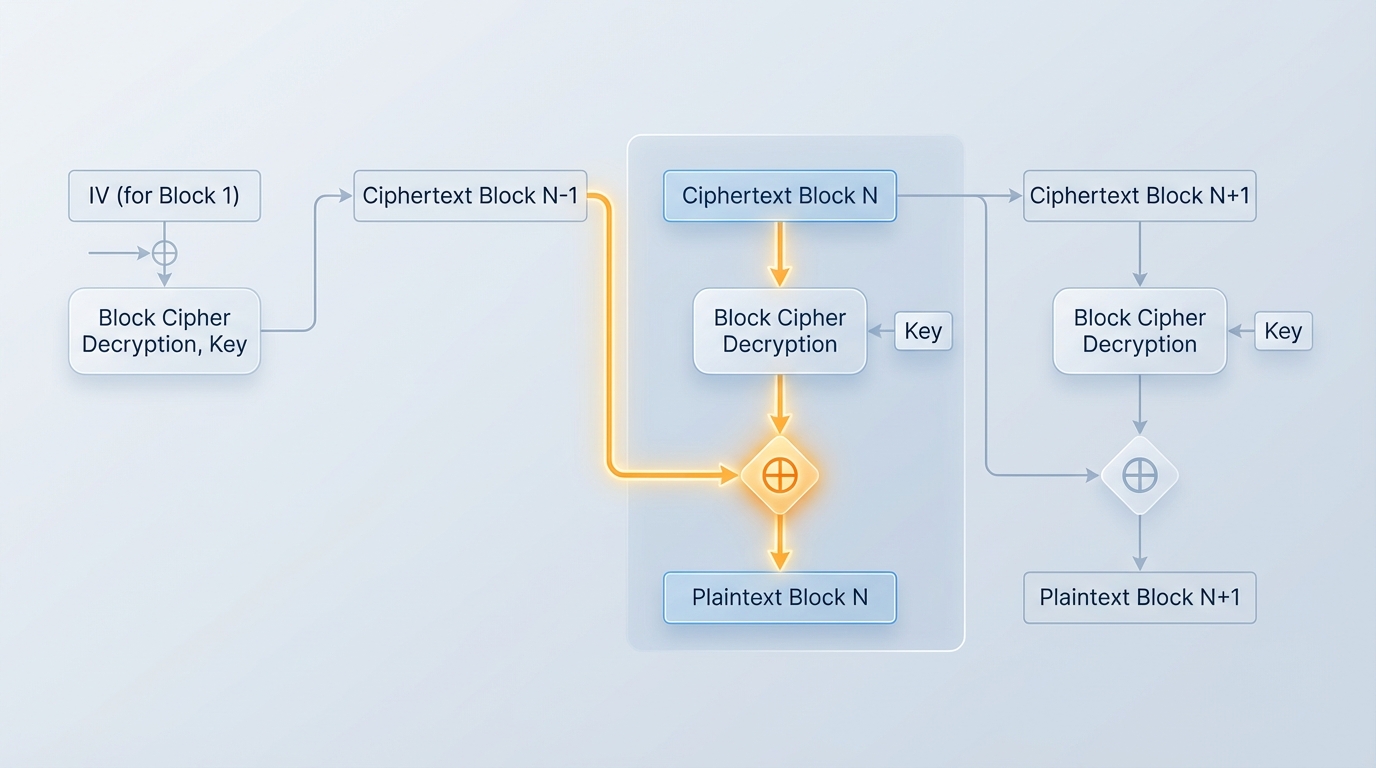 Technical diagram showing CBC decryption mode, highlighting the XOR operation between Ciphertext Block N-1 and the decrypted Block N
