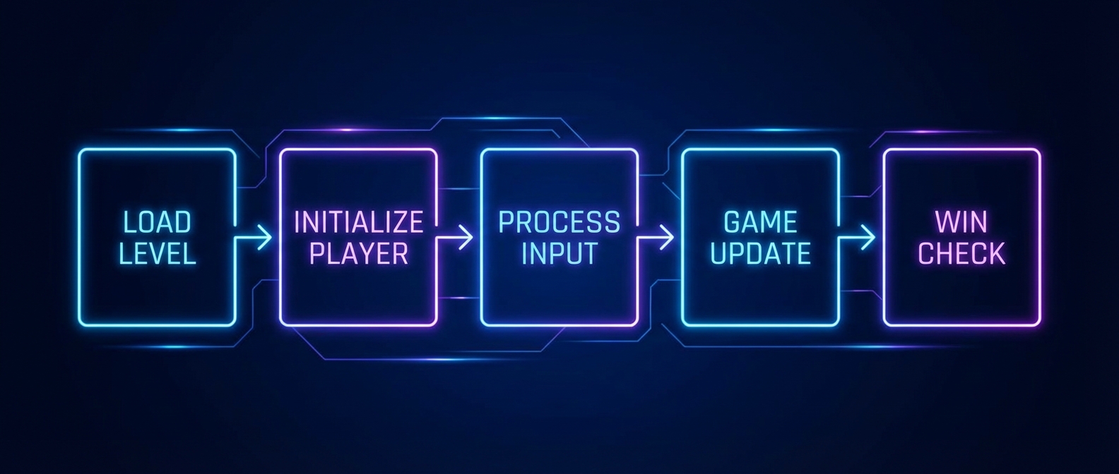 Horizontal flow chart: Load Level -> Initialize Player -> Process Input -> Game Update -> Win Check. Neon diagram style.