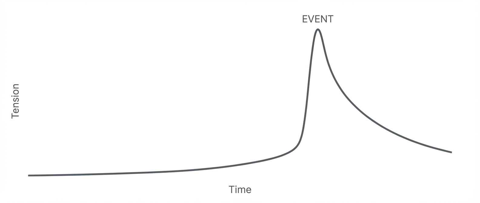 Line graph showing a curve that rises slowly, spikes sharply up, and then gradually comes down, representing tension over time, minimalist infographic style on white background