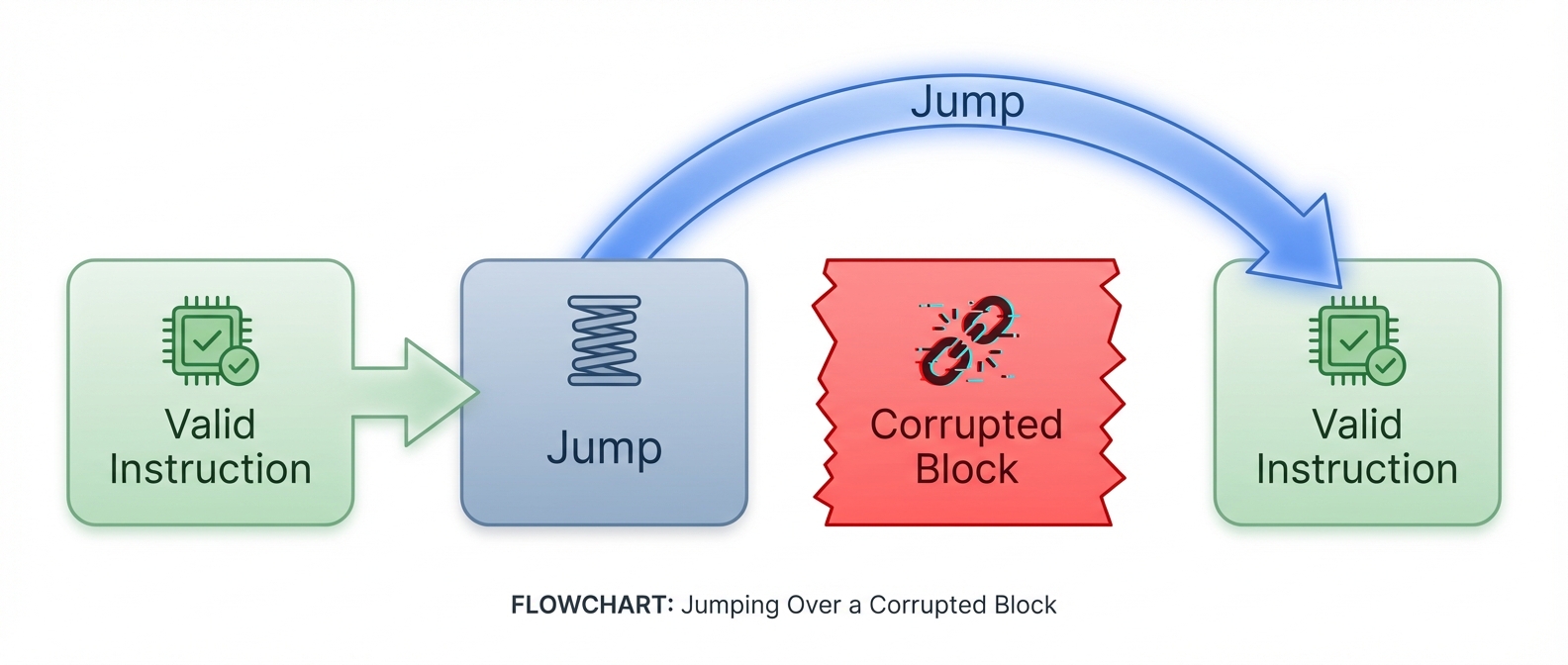 Flowchart diagram, horizontal, steps: 'Valid Instruction' arrow to 'Jump' arrow over 'Corrupted Block' arrow to 'Valid Instruction'