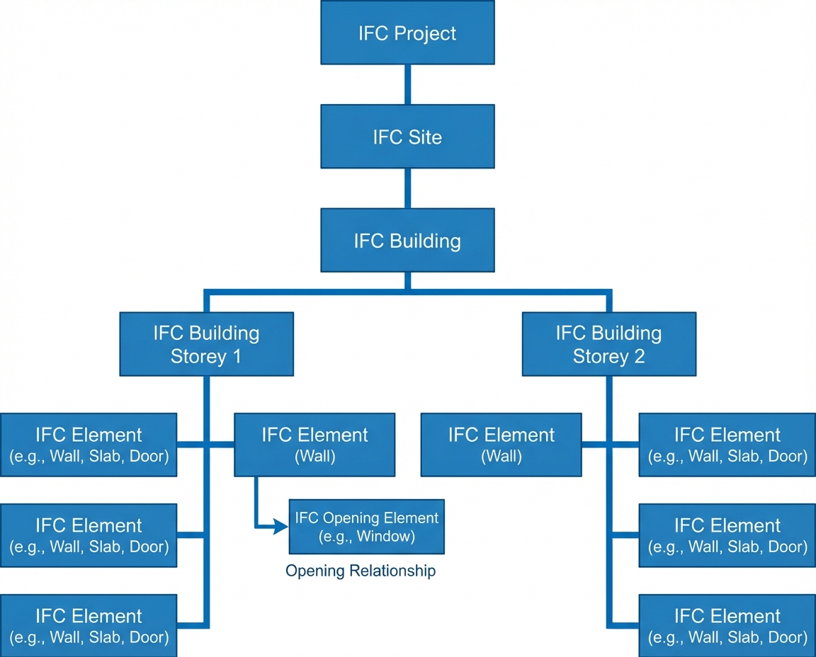Technical diagram of IFC hierarchy tree structure showing project site building storey and elements with opening relationships, clean organizational chart style in blue color scheme