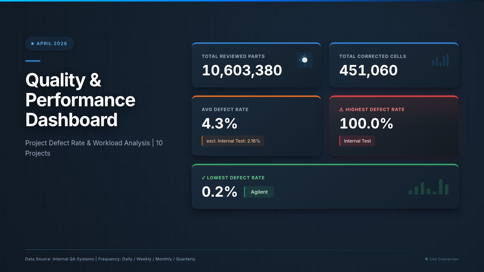 Quality & Performance Dashboard: Project Defect Rate Analysis