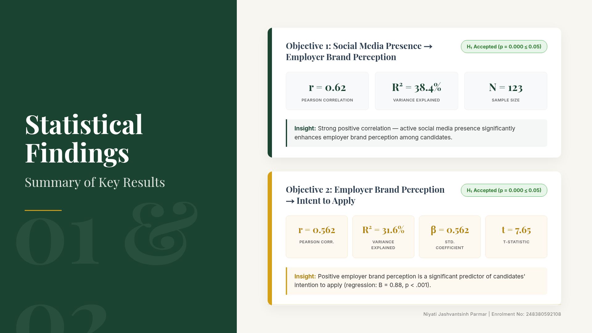 Impact of Social Media on Employer Branding & Job Intent