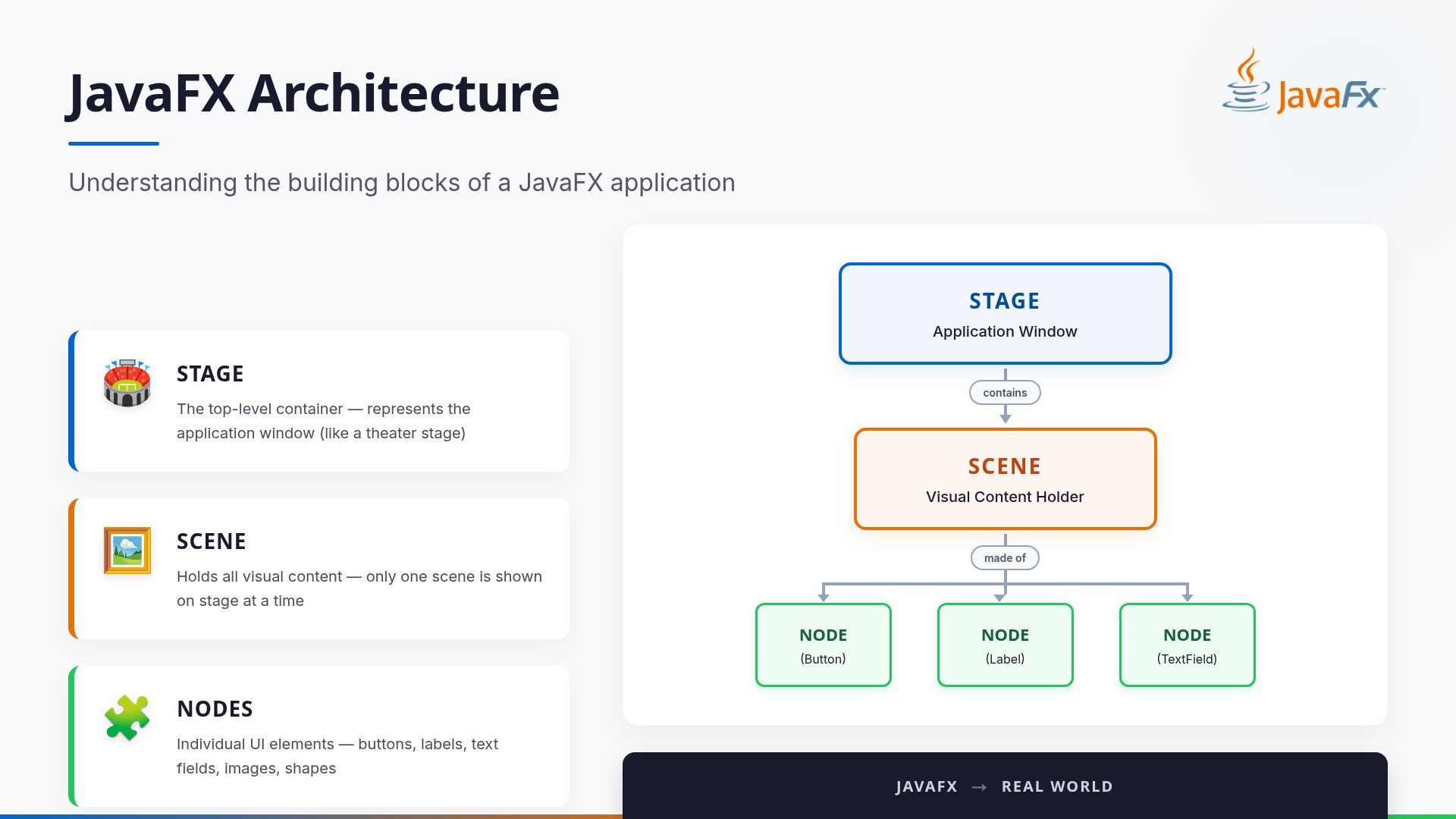 JavaFX Fundamentals: Stages, Scenes & UI Building Blocks