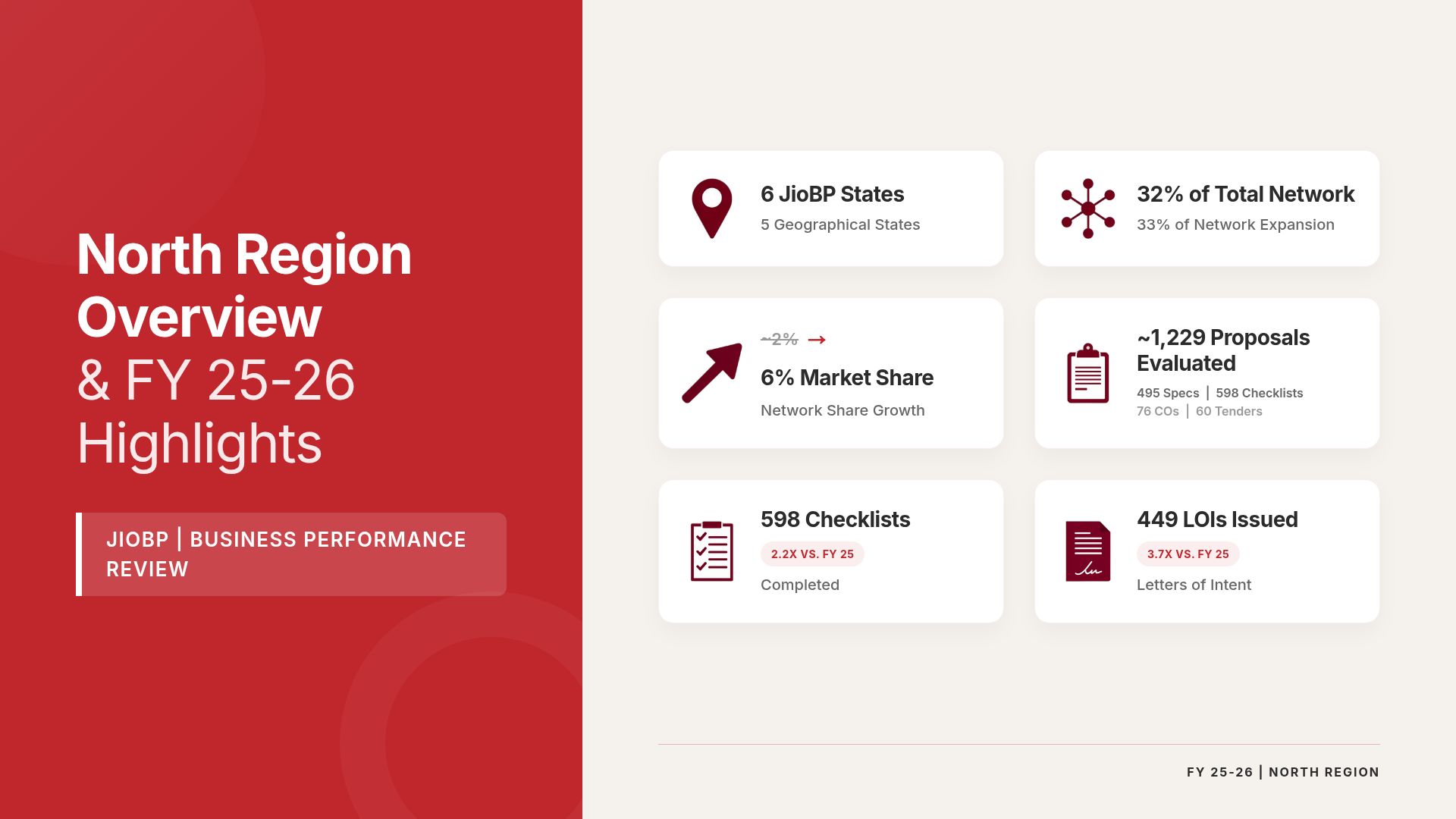 JioBP North Region Performance Review & FY 25-26 Outlook