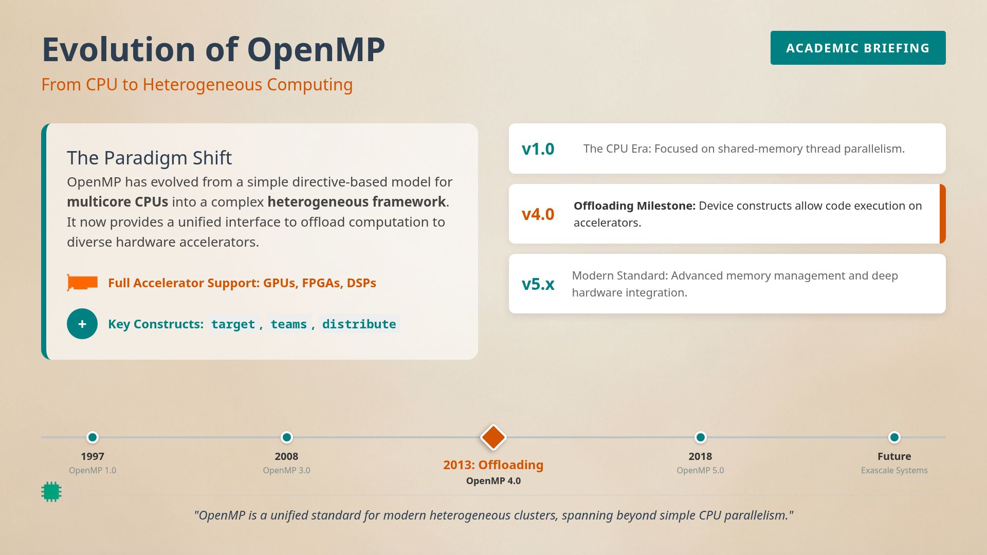 OpenMP and SYCL: A Guide to Heterogeneous Computing