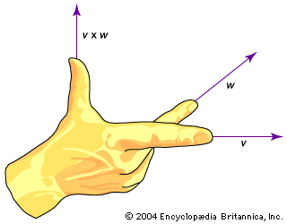 illustration of right hand rule vectors physics math cross product