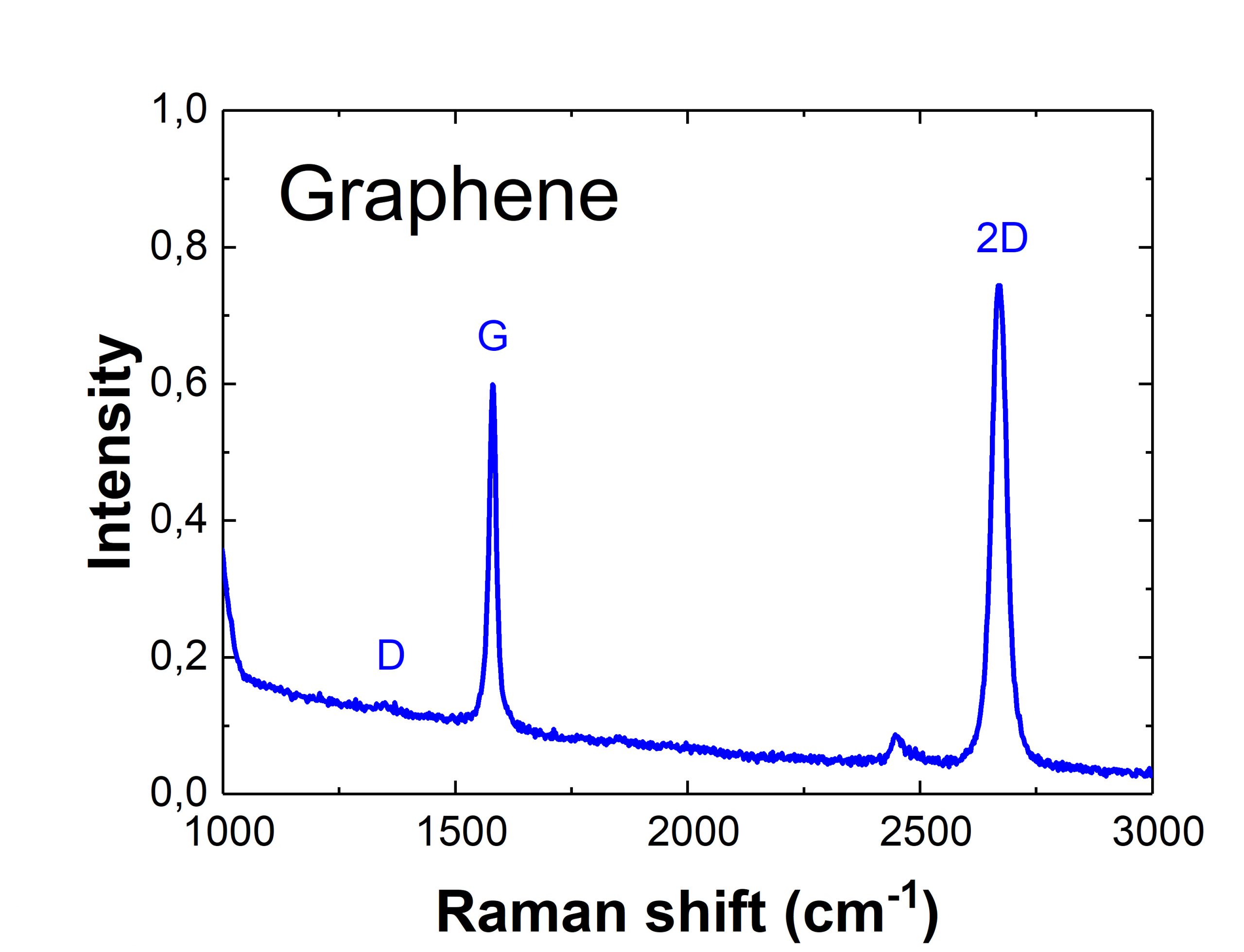 Raman Spectrum Plot