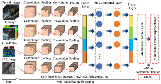 Multi-modal remote sensing architecture diagram