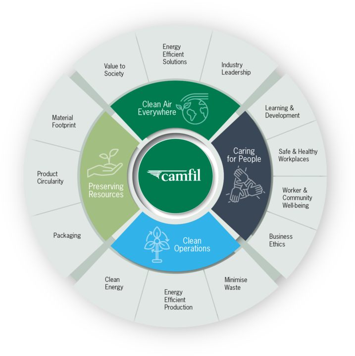 Sustainability Wheel