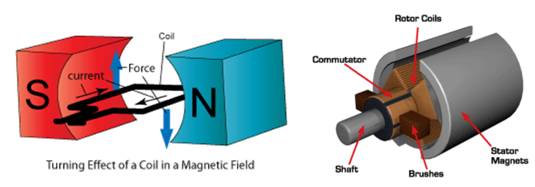 diagram of DC motor parts armature commutator brushes magnetic field physics illustration