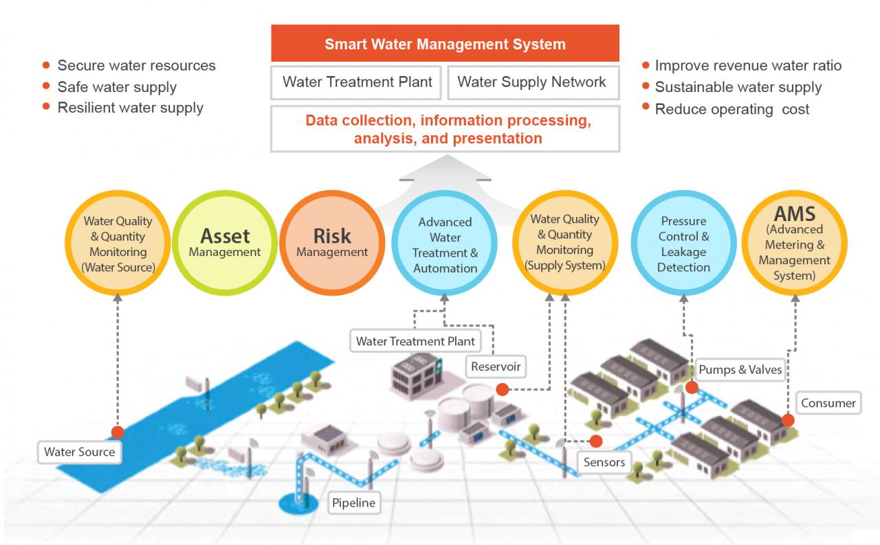 Smart Water Management Dashboard