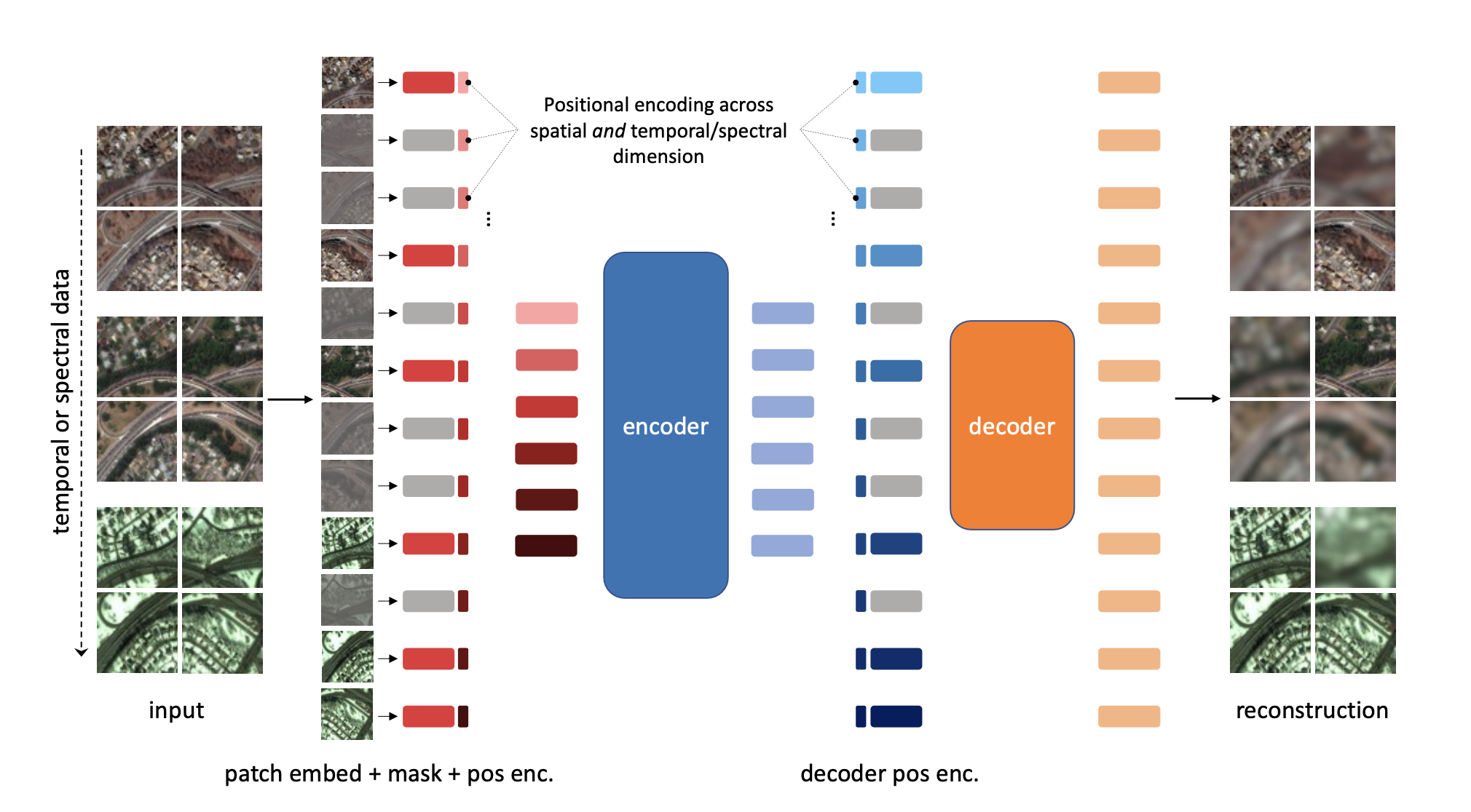 Scientific Diagram SatMAE