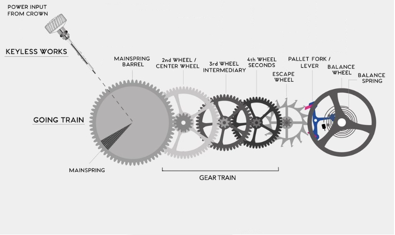 Inside of a mechanical watch movement gears