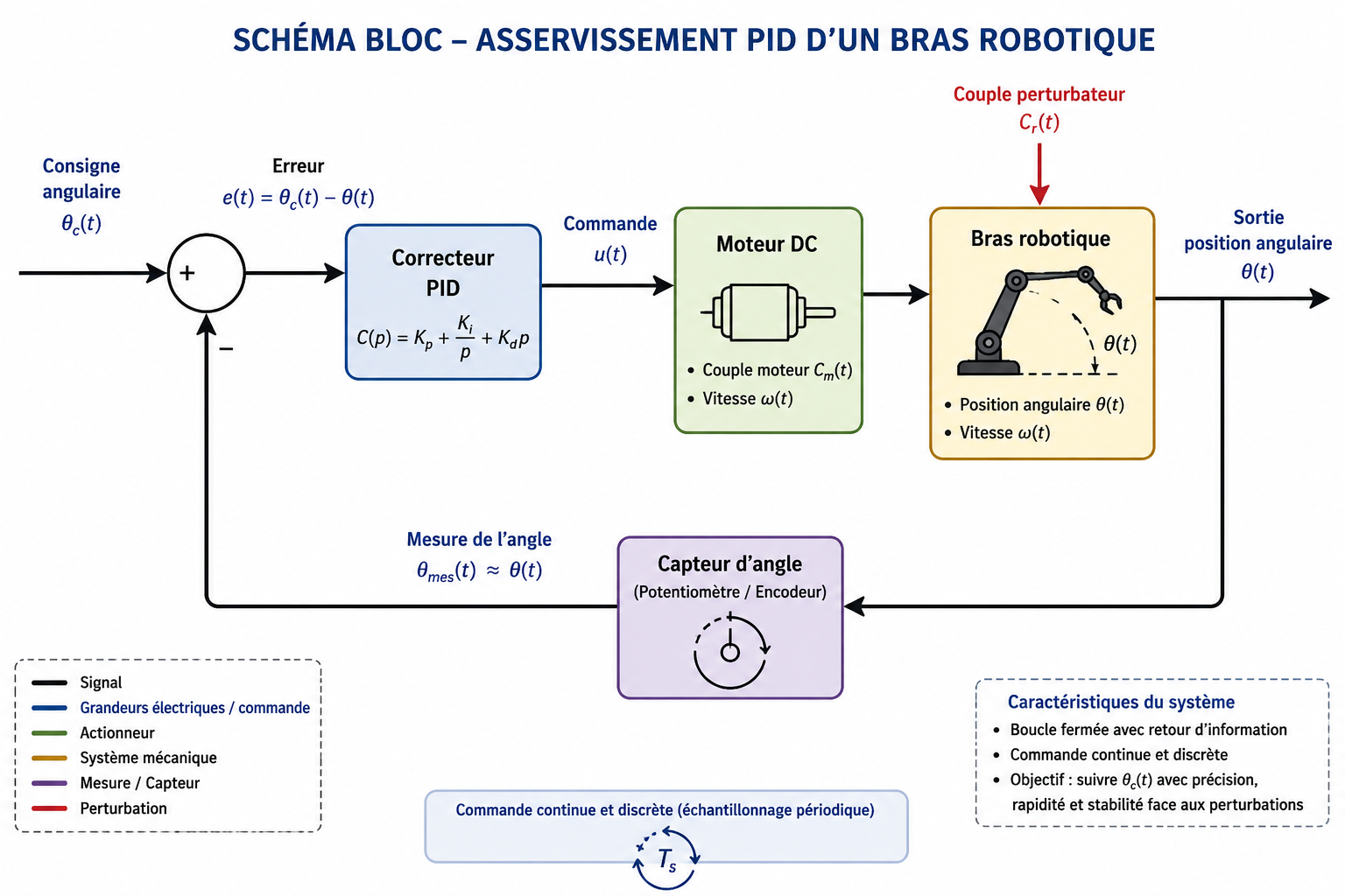 Schéma bloc PID