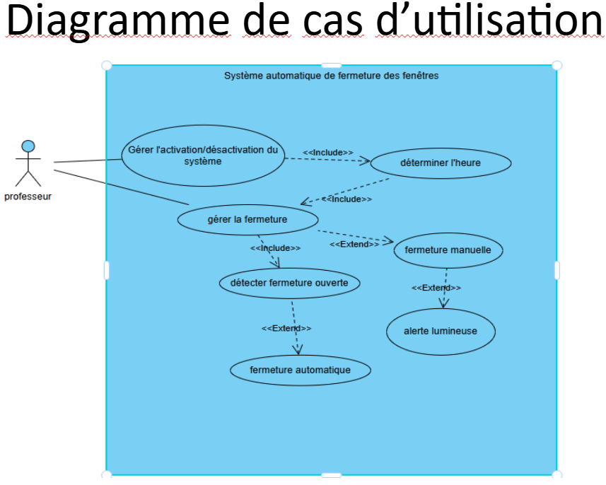 Diagramme de cas d'utilisation