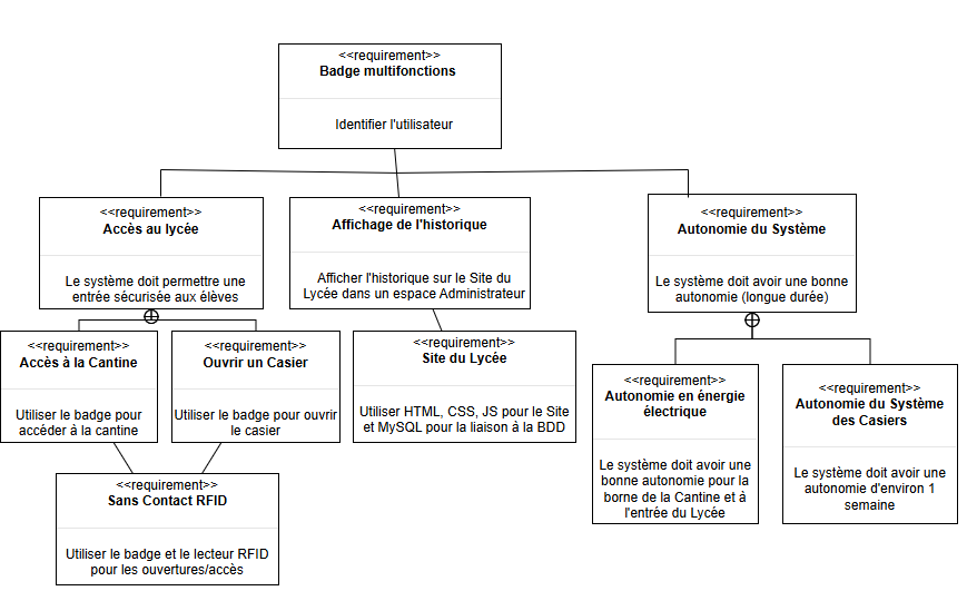 Diagramme d'exigences