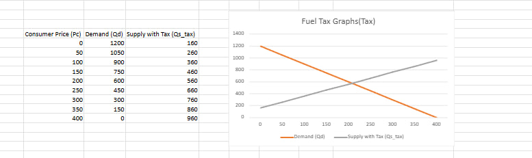 Fuel Tax Graph