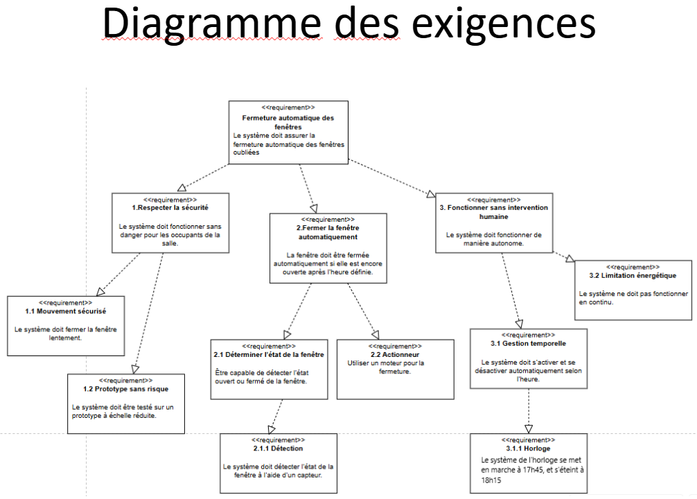 Diagramme des exigences UML