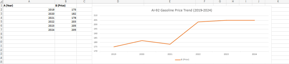 Gasoline Price Chart
