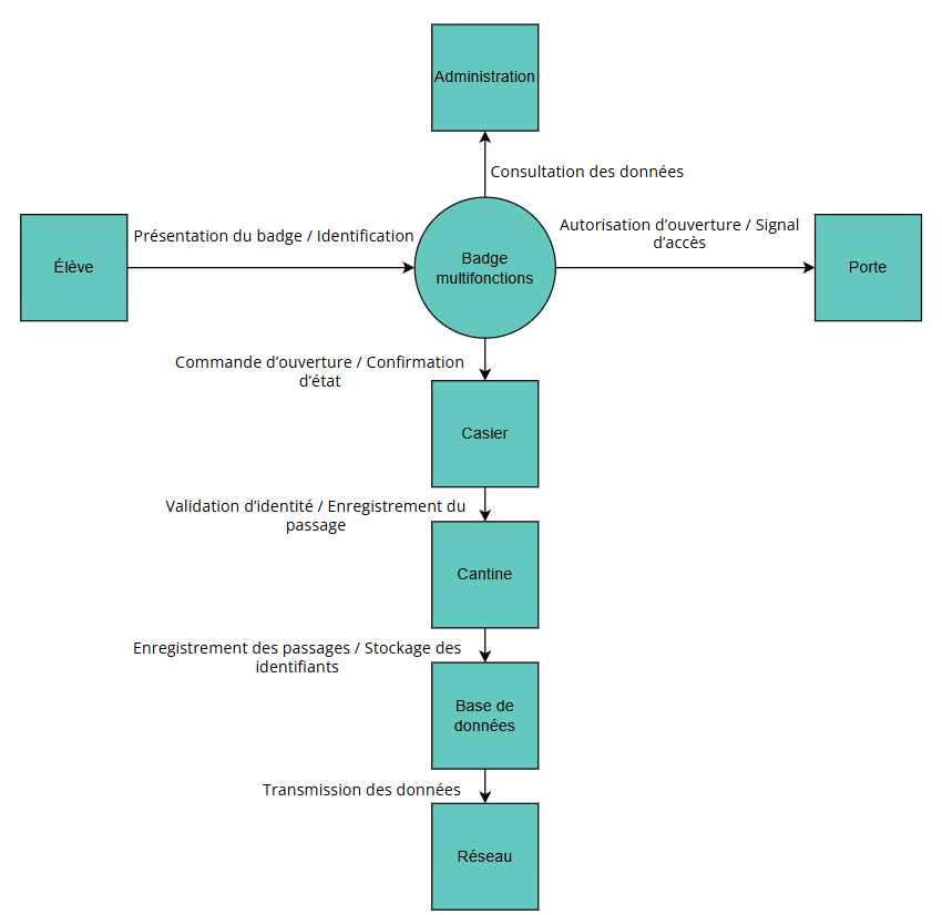 Diagramme de contexte