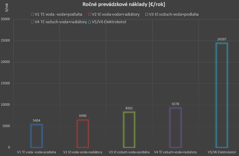 Chart of annual costs