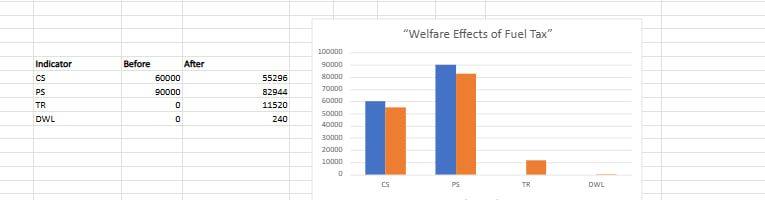 Welfare Effects Bar Chart