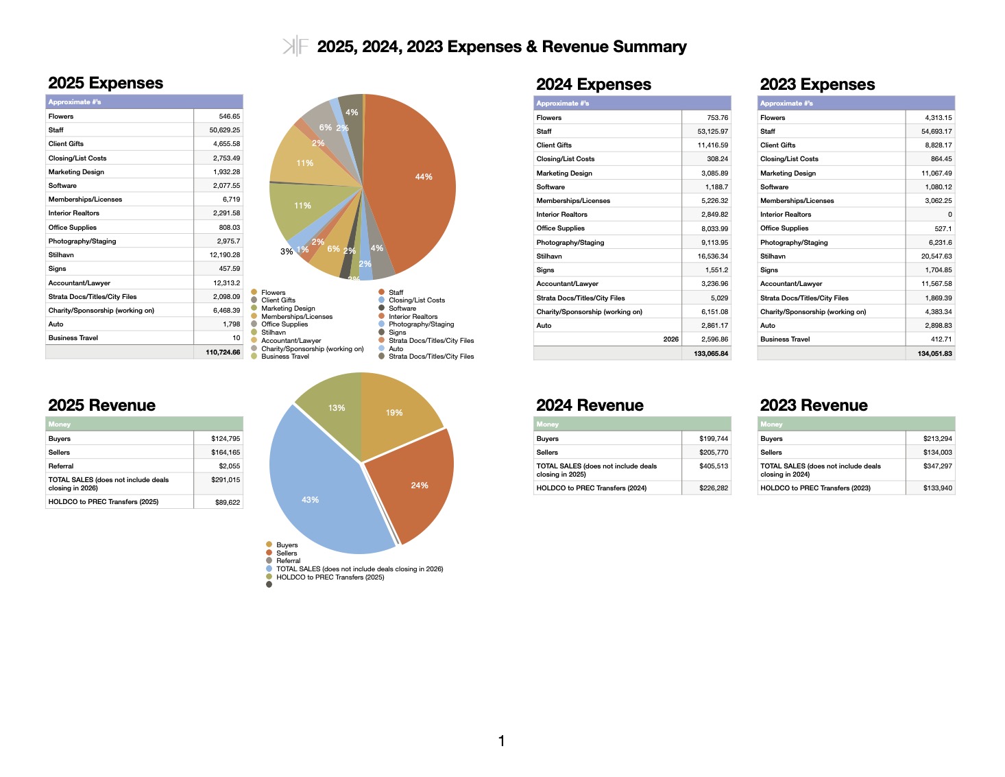Expenses and Revenue Chart